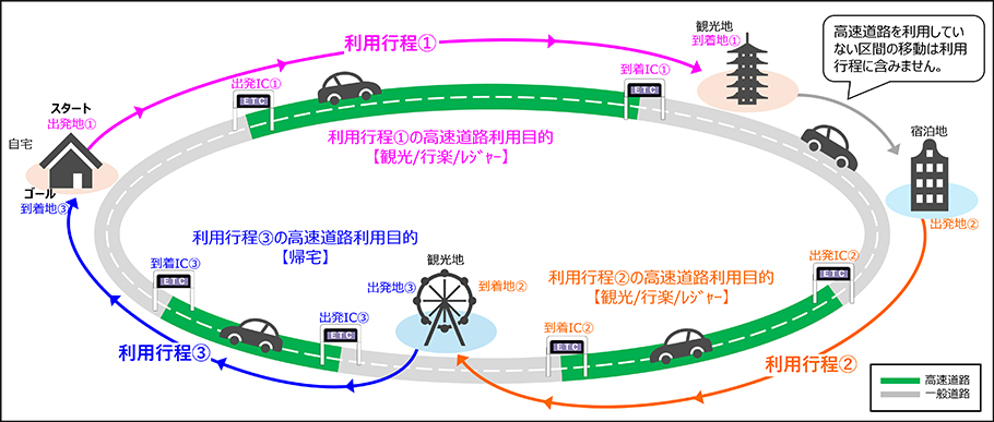 自動車で出発した場合の例（往復利用）の図