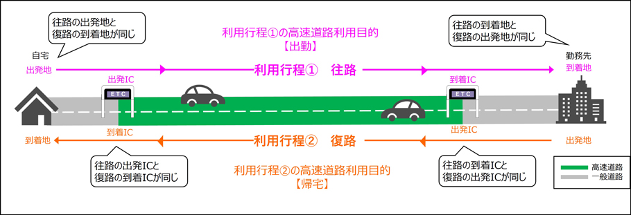 自動車で出発した場合の例（往復利用）の図